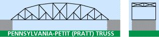 Pennsylvania truss, Petit truss